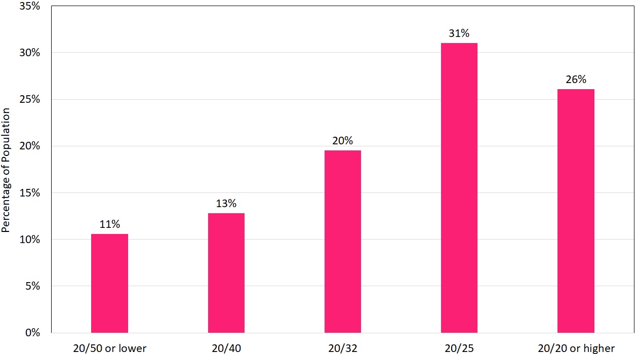 Vision Male Graph